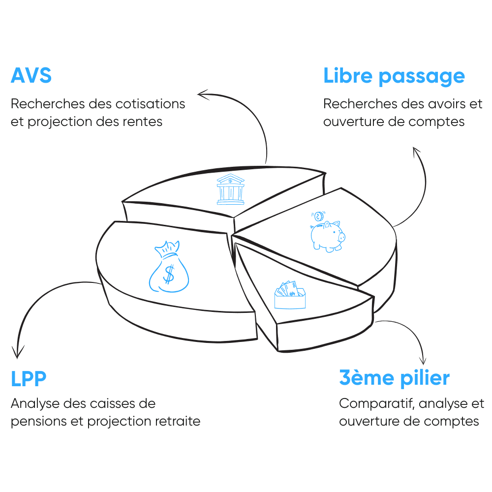 Services de Retraita: AVS, LPP, 3ème pilier, libre passage